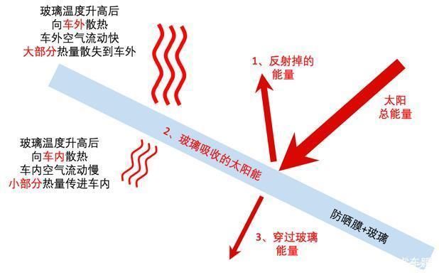  玻璃|买车送的玻璃膜，究竟因为什么，隔热效果这么差？