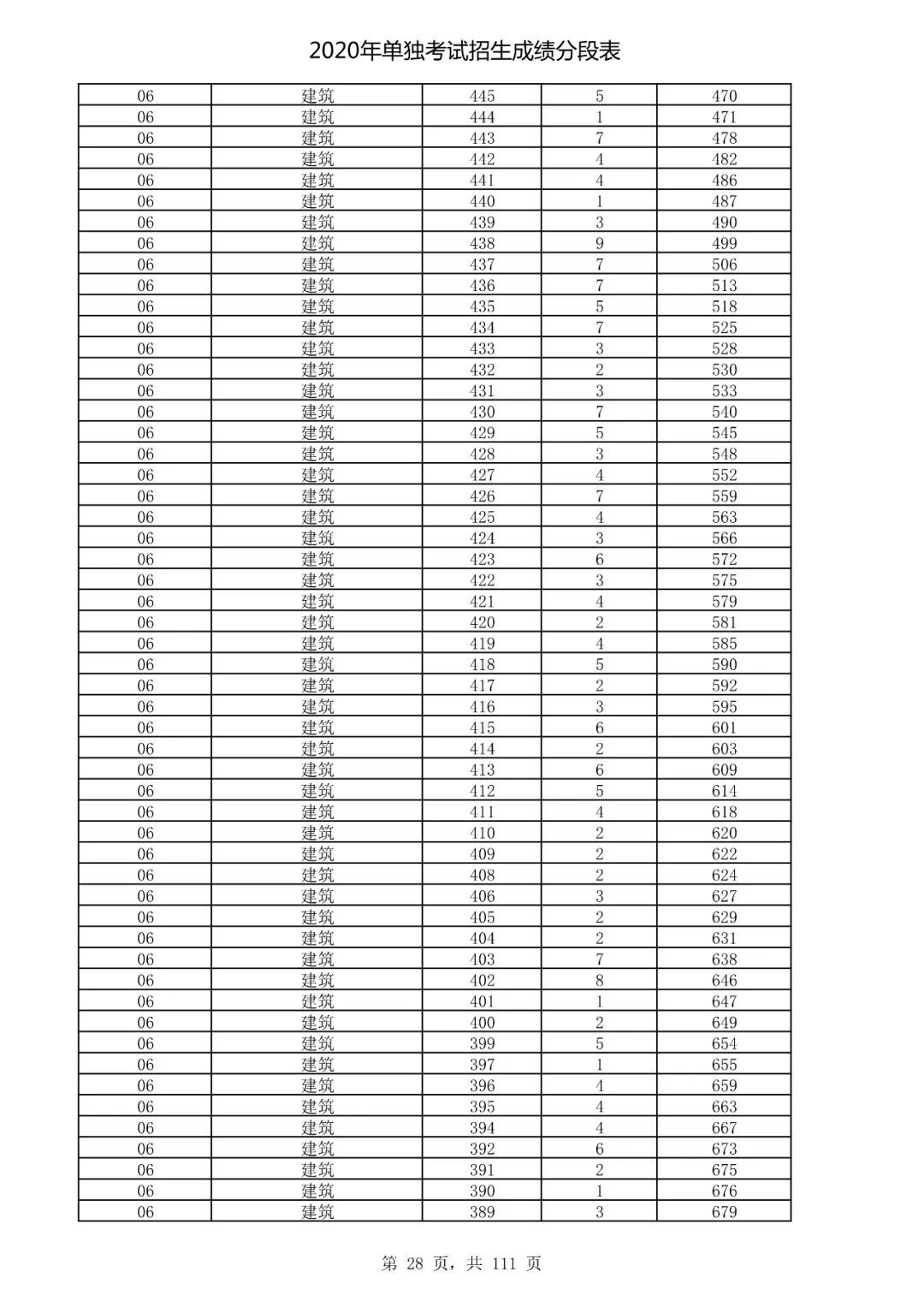  成绩|速看！2020高考艺术类、体育类及单独考试招生综合分（成绩）分段表出炉！