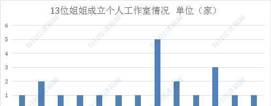  更是|乘风破浪的姐姐，更是乘风破浪的富婆：姐姐们现实中都有什么产业