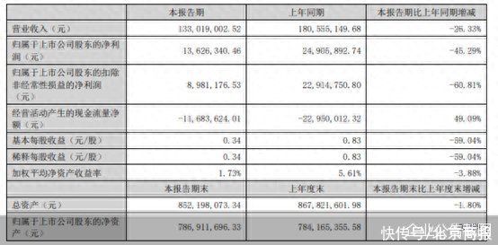 连续六季度营收、净利双降  趣睡科技能否借智能挽回颓势？