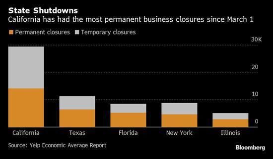  疫情|Yelp表示因疫情关门的美国企业中一多半为永久性停业