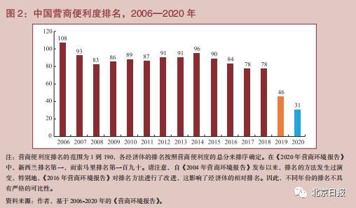 北京|世界银行点赞中国营商环境，北京这些改革举措被采纳