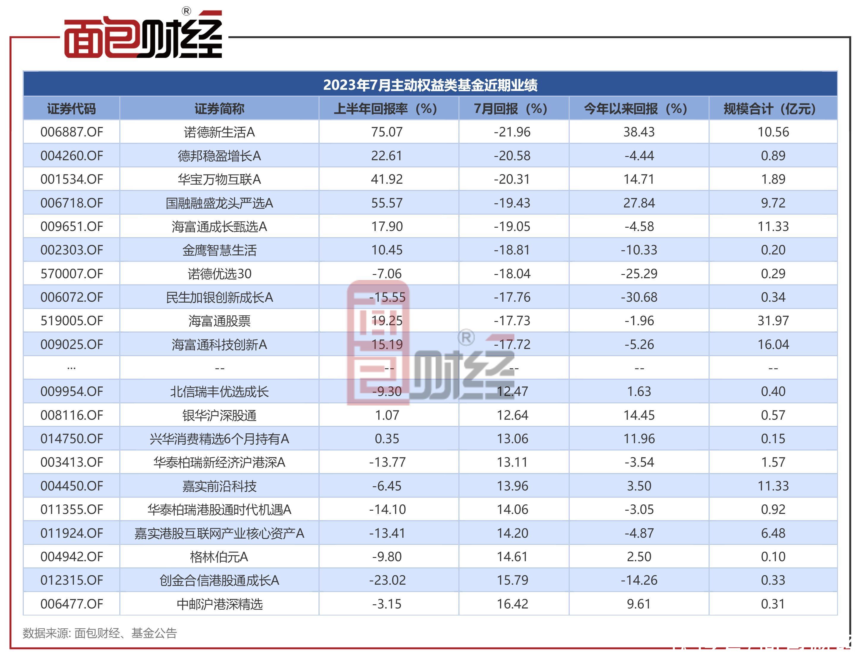 “AI基金”集体回撤：诺德基金、德邦基金、华宝基金旗下产品7月跌逾20%