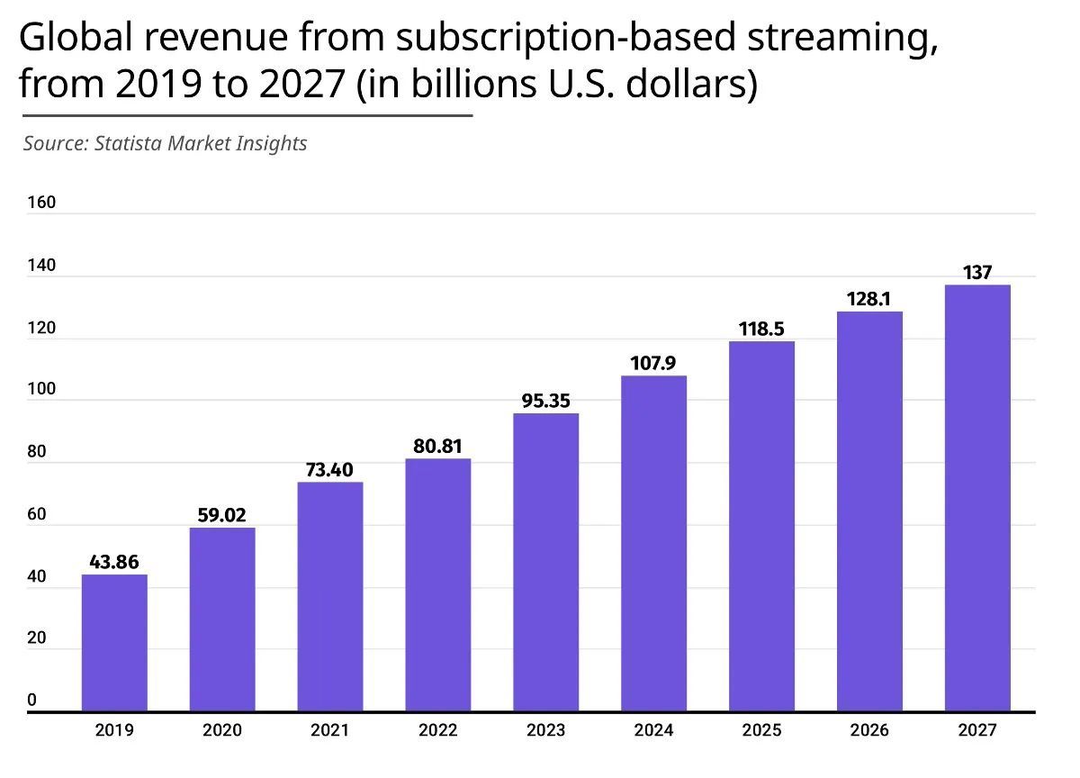 2027 年全球基于订阅的流媒体业务营收预估突破 1370 亿美元