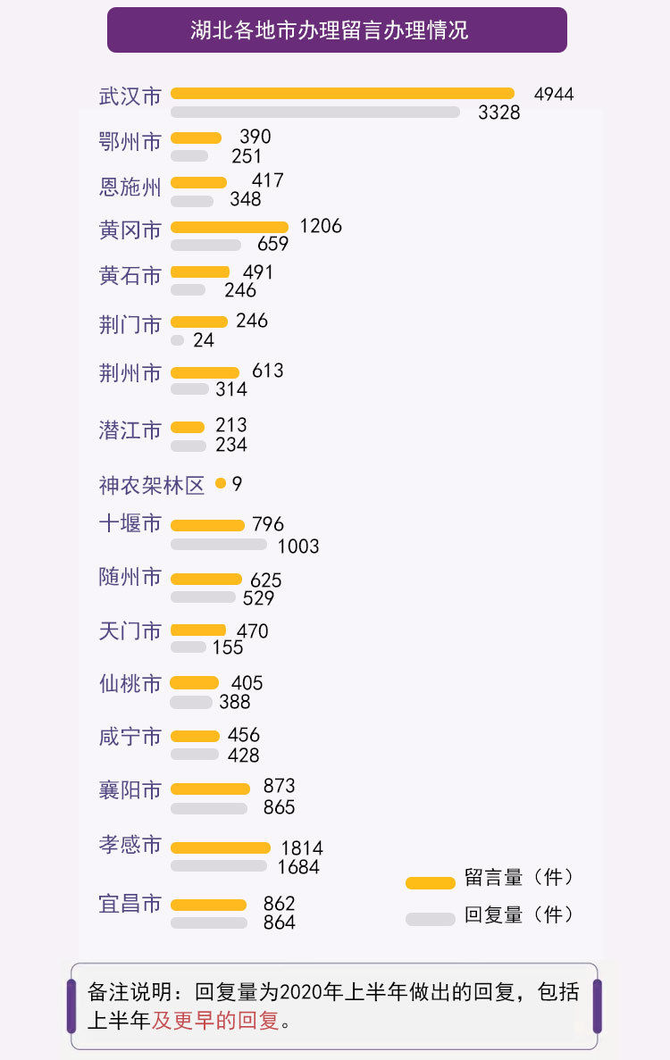 数据|2020年上半年人民网《领导留言板》湖北数据报告出炉