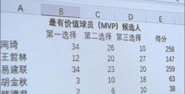 投票|周琦憾失CBA常规赛MVP，网媒用脚投票：永远不会投波兰队的周琦