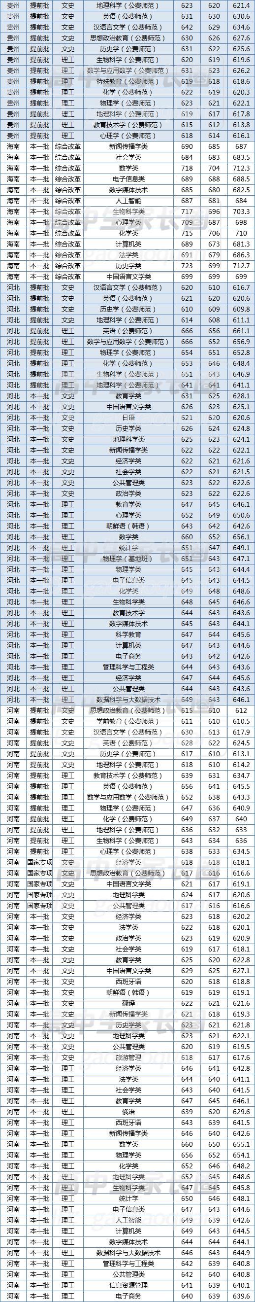  超出一本线|华师最低多少分能上？什么专业最难考？2020年各专业录取分数排行榜