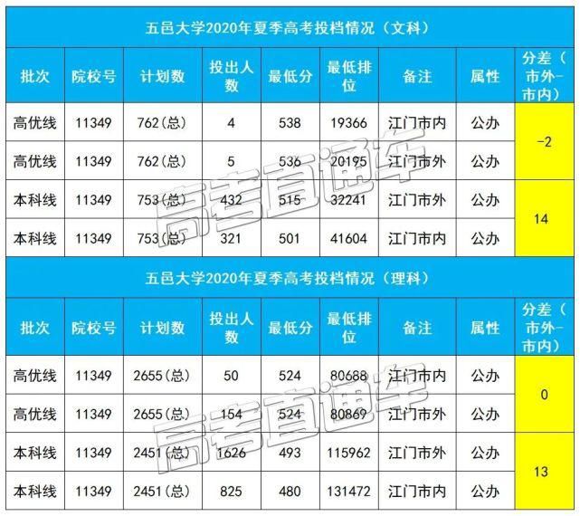  技大学中山|不敢相信！同所大学市内外最高分差135，现在改户口还来得及吗？