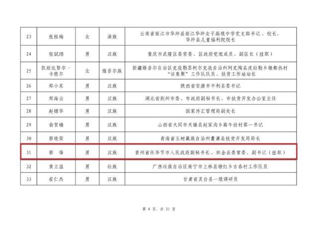 过初评|2020全国脱贫攻坚奖初评候选对象名单公示 贵州8人、3单位上榜