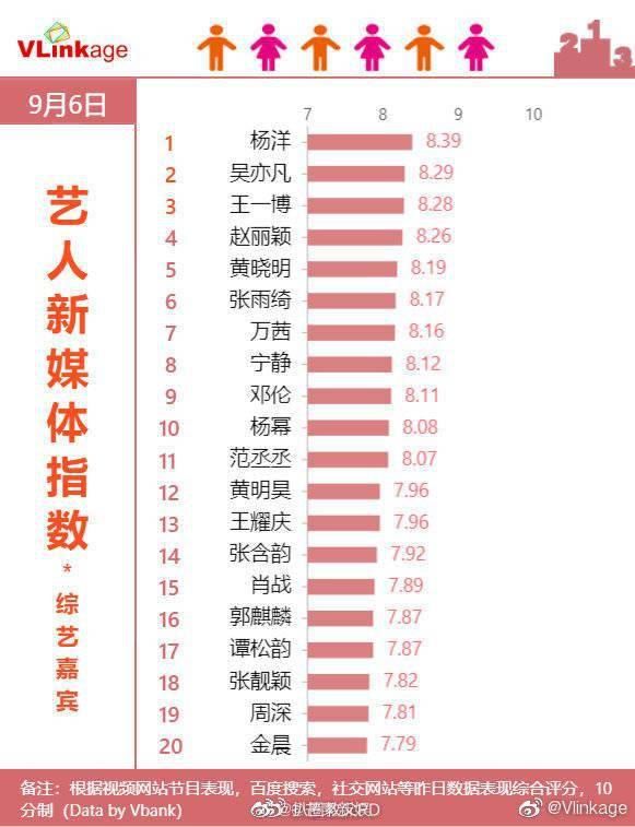  嘉宾|新一期艺人新媒体指数榜单公开 杨洋登顶综艺嘉宾TOP1！