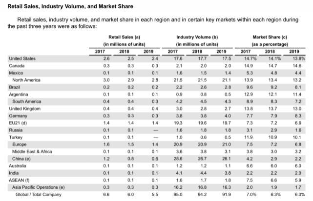  亮眼|解读福特半年业绩丨亮眼的投资收益遮不住亏损压力 中国三年首增长首增长