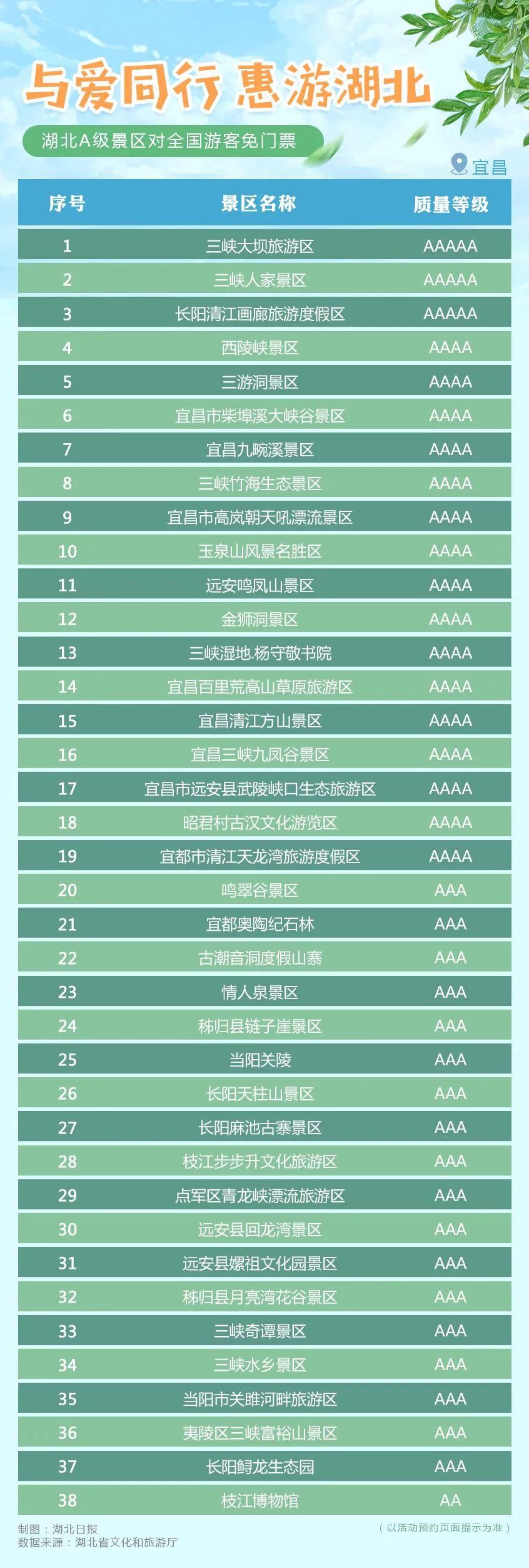  A级旅游景|湖北全省A级景区免门票名单来了！