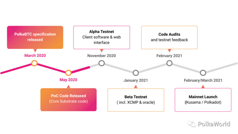 接入|比特币即将接入波卡，一文了解PolkaBTC的设计和路线图