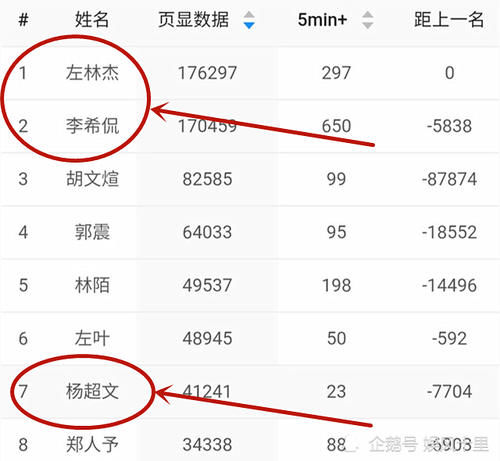 左林杰|《少年之名》应援站排名大洗牌，李希侃被左林杰反超，丢了第一