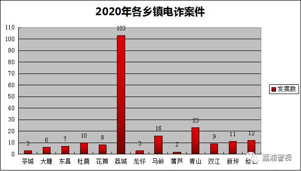 荔浦|2020年1月至8月，荔浦网络诈骗案件立案213起，损失500余万元