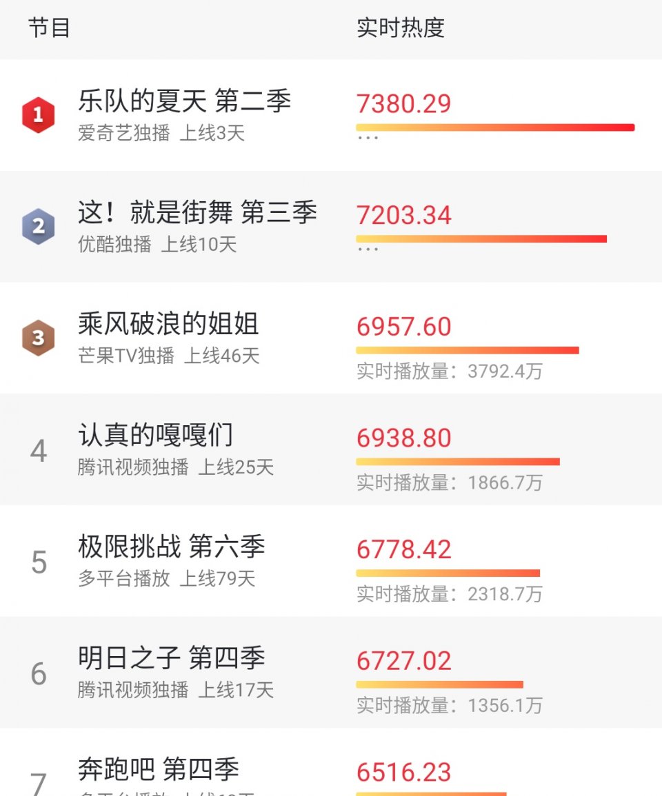  逃离|《这！就是街舞3》逃离“三而竭”的魔咒了吗？