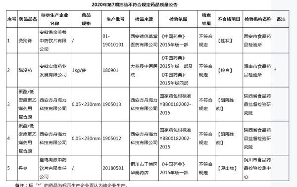 市食品药|陕西药监局：宝鸡向源中药等4家药企生产的5批次药品不合格