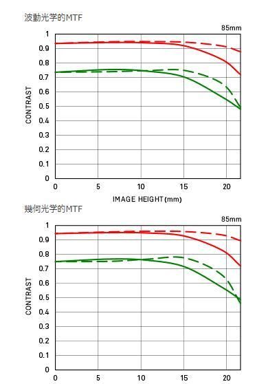  发布|适马发布了最新的85/1.4镜头，对比看看与原有85/1.4有什么进步