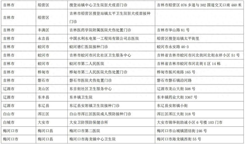 吉林省狂犬病暴露预防处置门诊名单来了，请留存