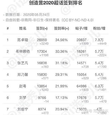 创造|《创造营2020》最新人气榜出炉,陈卓璇反超希林娜依高,王艺瑾未进七强
