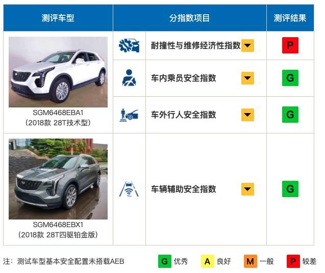  车主们|目前中保研碰撞成绩最好几台SUV，闭着眼买都没错