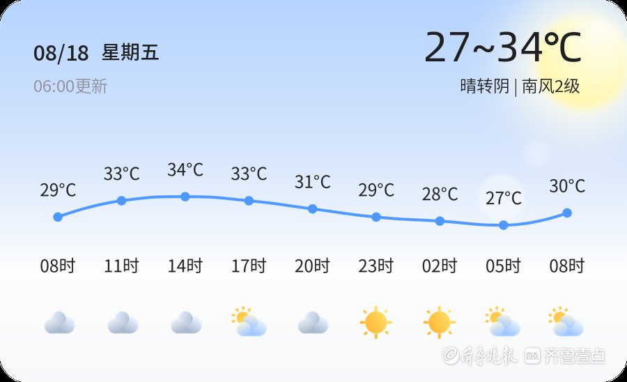 【潍坊天气】8月18日，温度27℃~34℃，晴转阴