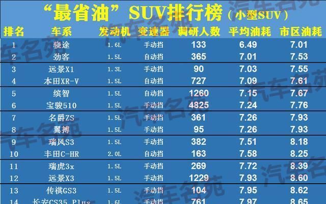  CR|最省油SUV榜单公布！33款车型被选出，本田CR-V、荣威RX5上榜