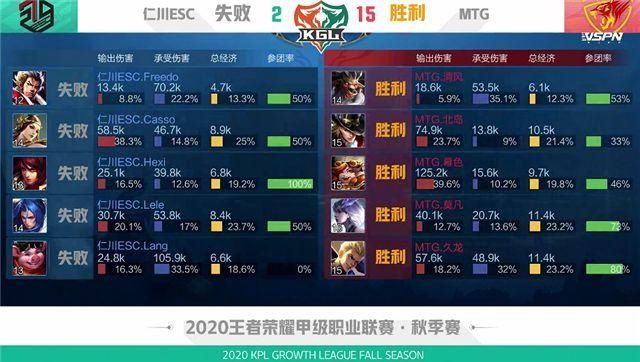  开团1换|K甲快讯：MTG强势击败仁川ESC，莫凡镜绕后切C如鬼魅