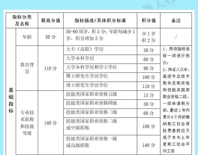  居住证|上海居住证120分有啥用途？怎么积？最新对照表收好