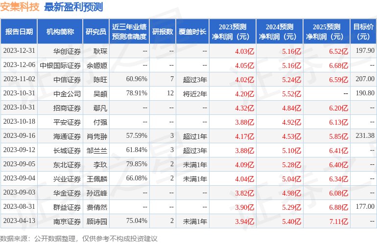 安集科技：海通证券、华夏基金等多家机构于2月5日调研我司