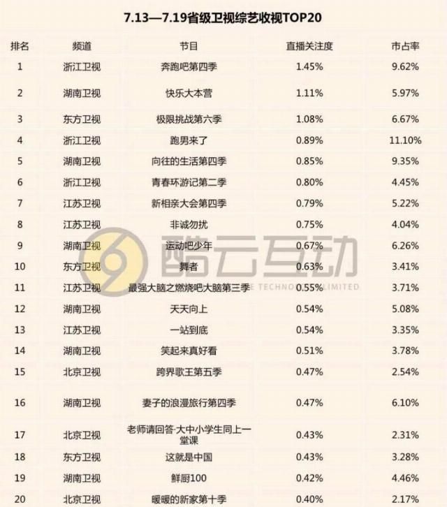 大本营|综艺周榜 |《奔跑吧第四季》一路领跑,《快乐大本营》紧随其后