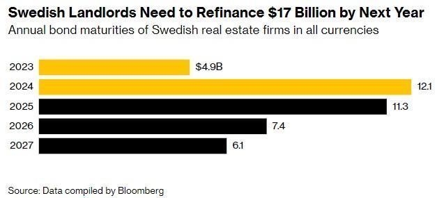 瑞典楼市濒临困境！170亿美元债务无处融资 出售房产或成唯一选择