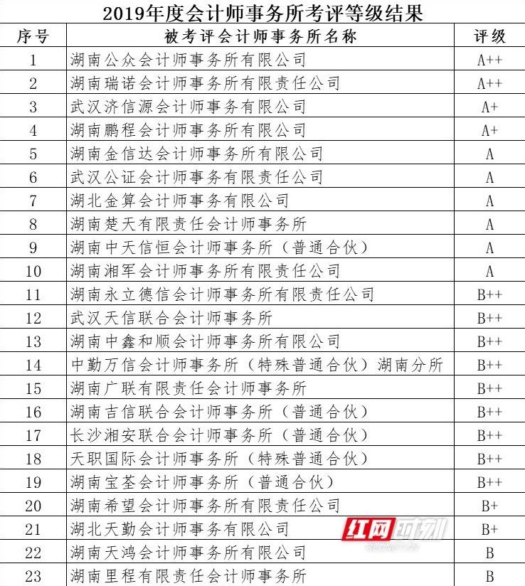  评级|湖南股交所：32家会员机构获A类及以上评级（附名单）