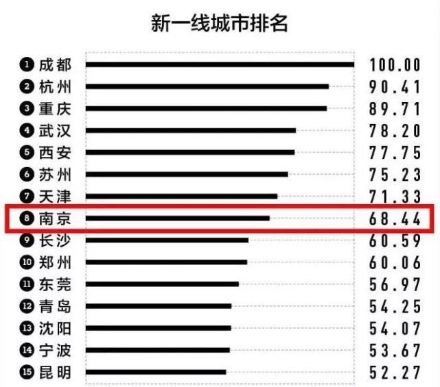 排名|全球城市排名上升7位！南京，太厉害了！