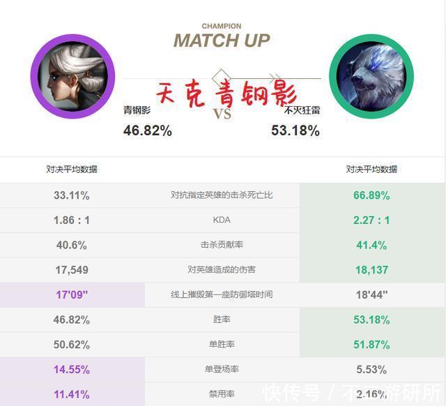 狗熊|LOL：青钢影被削后仍然肆虐上路？韩服大数据教你用狗熊天克