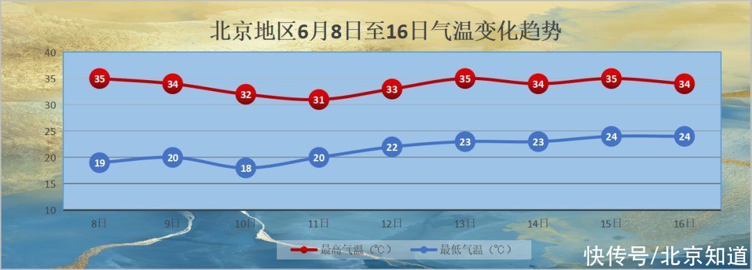 北京雷雨短暂停留，雨后高温依旧