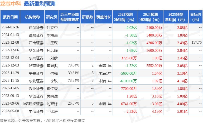 龙芯中科：1月25日组织现场参观活动，财通基金、德邦证券等多家机构参与