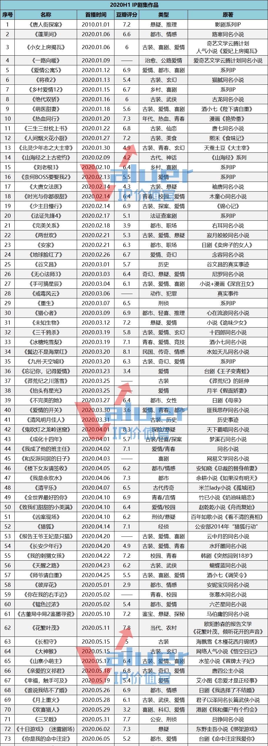 剧集市场|85部、64%的占比，2020上半年IP剧「逆流而上」