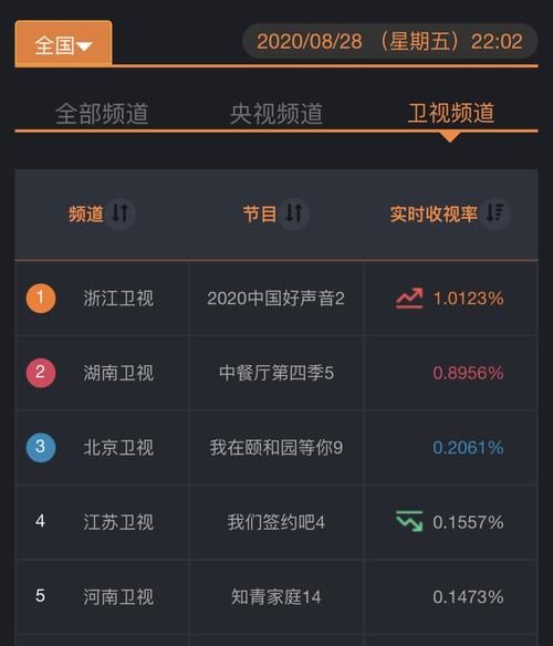  勇夺|《好声音》有救了？第2期收视率勇夺第一，这三点令口碑回升！