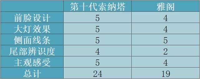  索纳塔|都是第10代，都是“H”，第十代索纳塔和第十代雅阁谁更强？