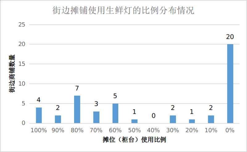 江西省消保委体察发现 逾八成经营场所采用“生鲜灯”照明