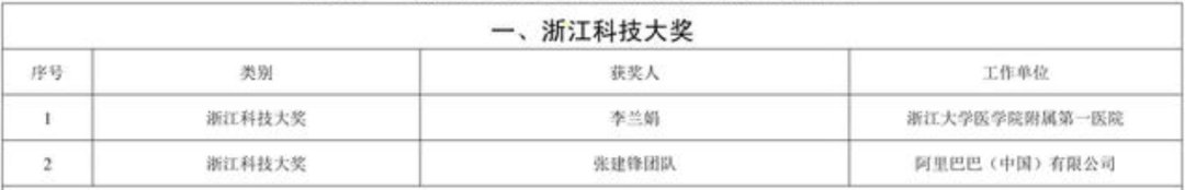 获奖|李兰娟获奖300万，全捐！为了他们...