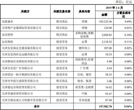  关联|友发集团现金流屡负关联交易疑点多 披露9起死亡事故