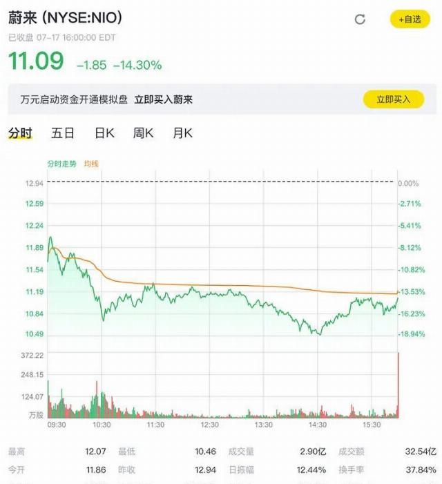  股价|蔚来一夜间股价下跌14.3%！