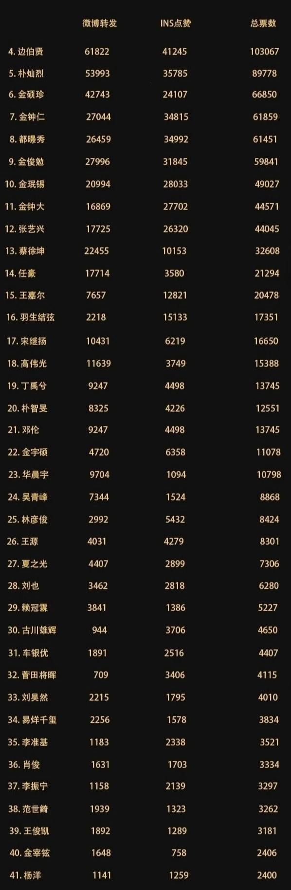  稳中有升|肖战连续两年问鼎“亚太区最帅面孔”，王一博稳中有升，位列第三