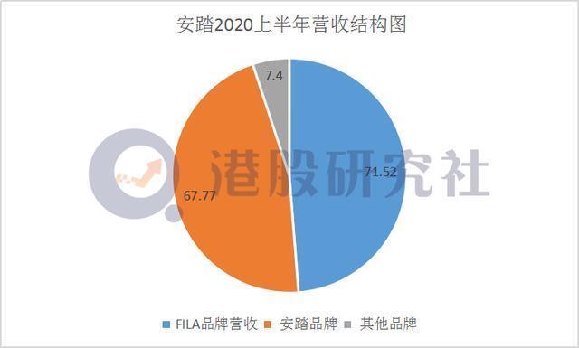  营收|主品牌营收被FILA首超 ,安踏“本末倒置”？