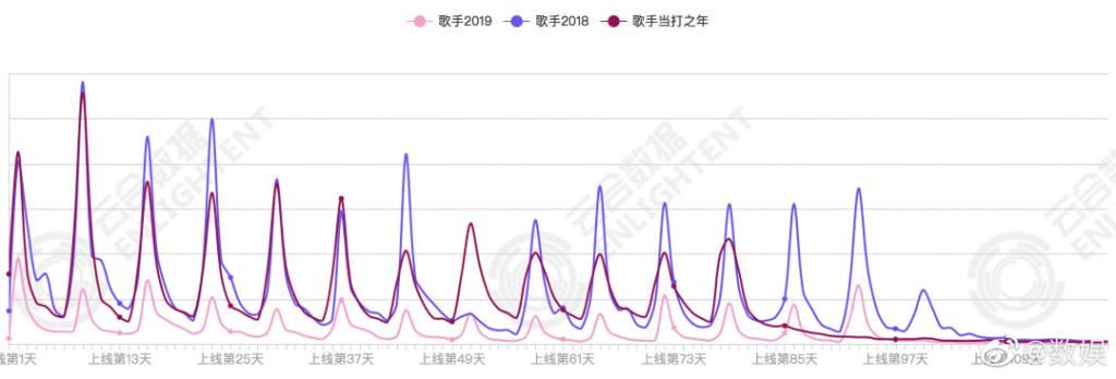  下滑|数据说话，《歌手》是怎么一步步下滑的