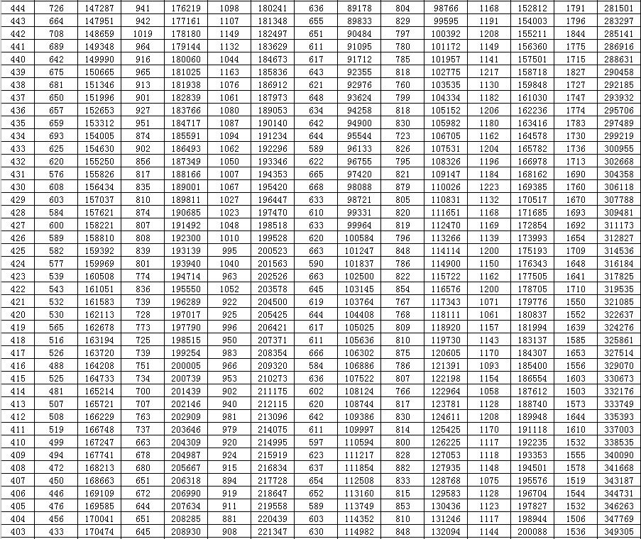  考生|@山东高考生，一分一段表来了！快看你的全省位次