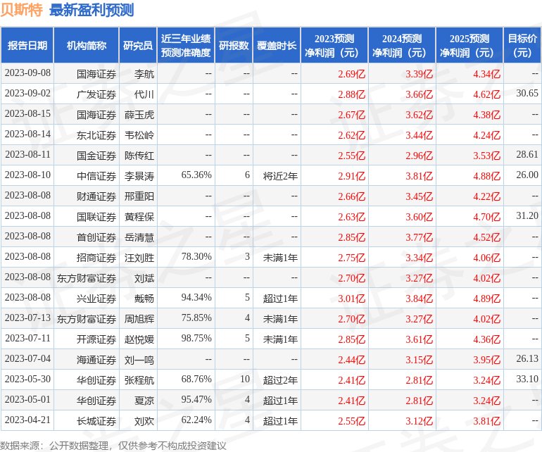 贝斯特：海富通基金、国盛证券等多家机构于9月15日调研我司