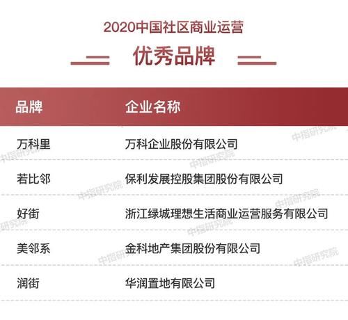 品牌企业|2020中国房地产品牌价值TOP10排行榜